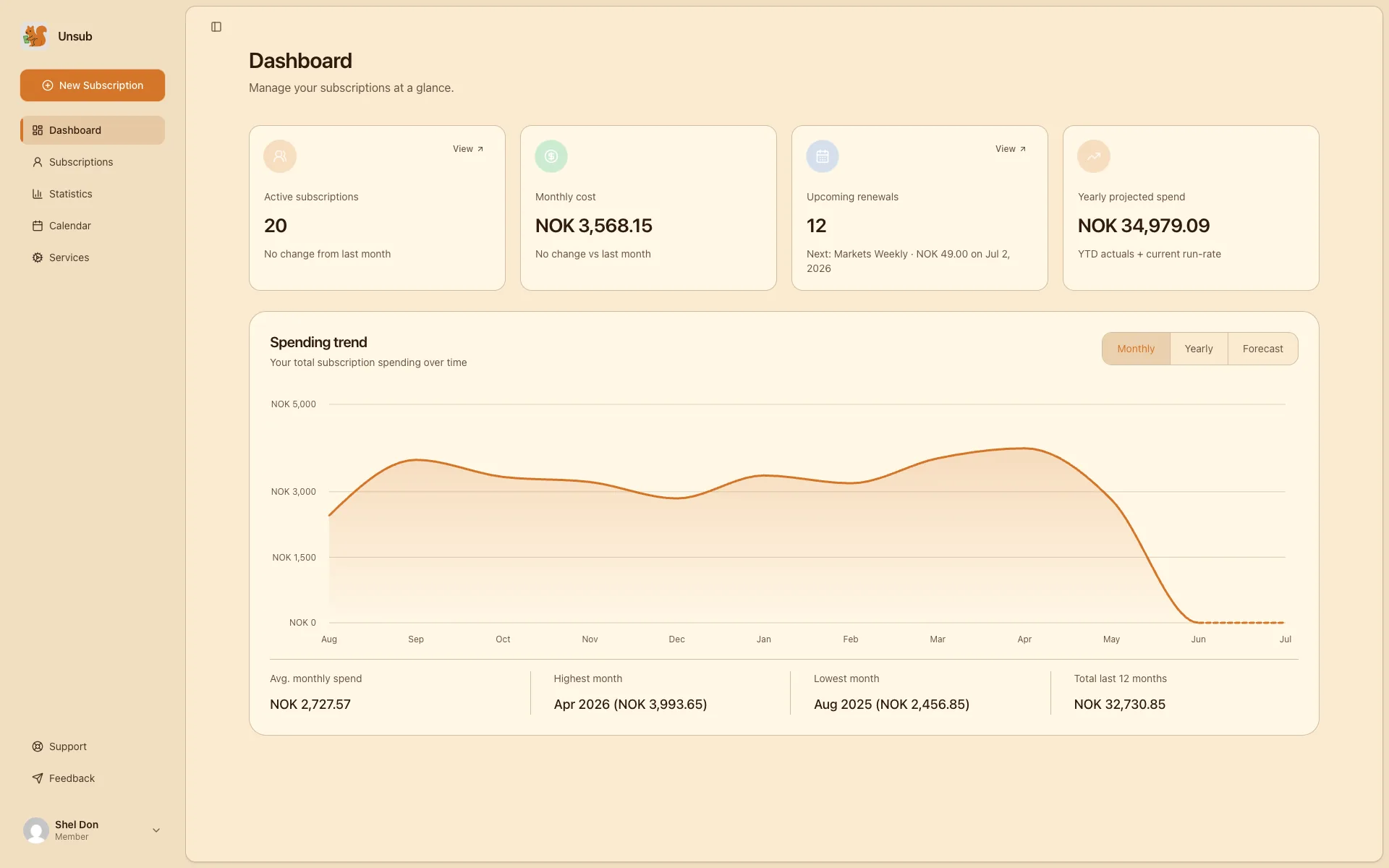 unsub dashboard showing active subscriptions, monthly cost, yearly projection and a 12-month spending trend